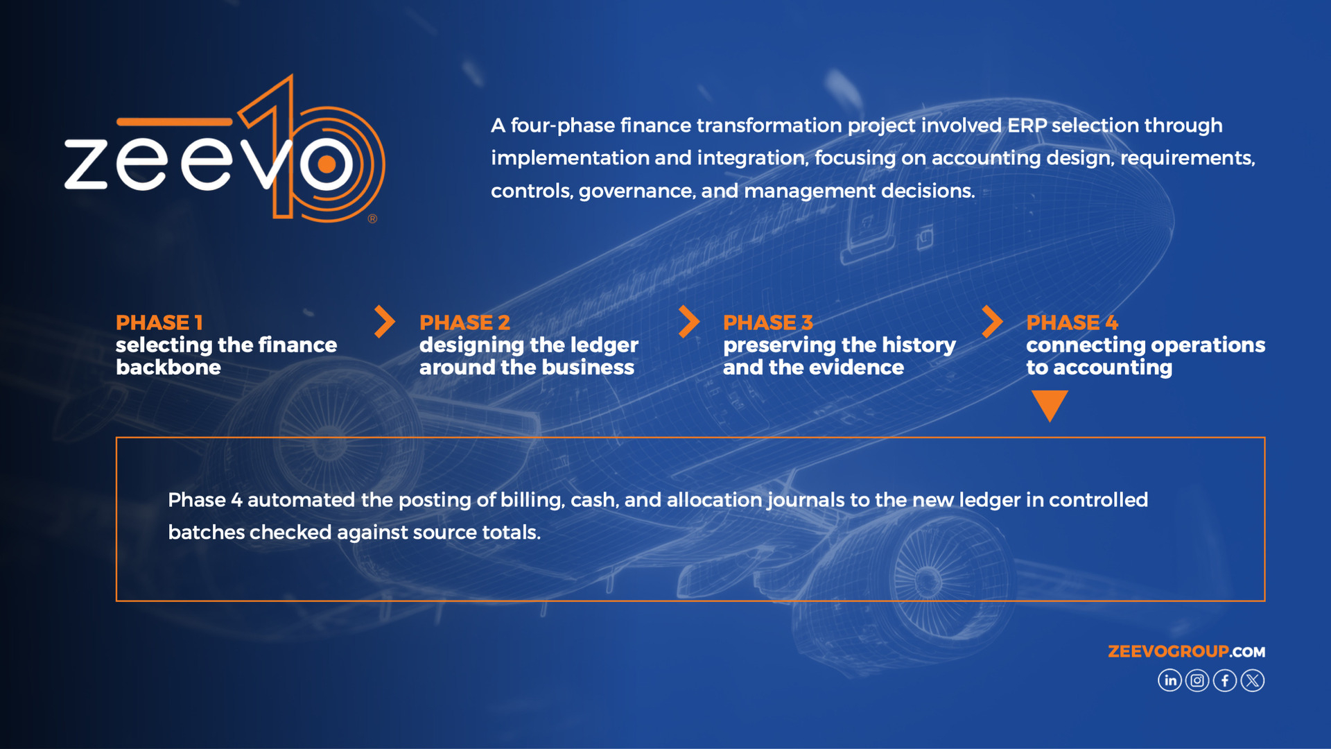 Phase 4 of 4 — Connecting Operations to Accounting: Automated posting of billing, cash, and allocation journals to the new ledger in validated batches, with full drill-back to original operating transactions. / Source: Zeevo Group LLC (EZ Newswire)