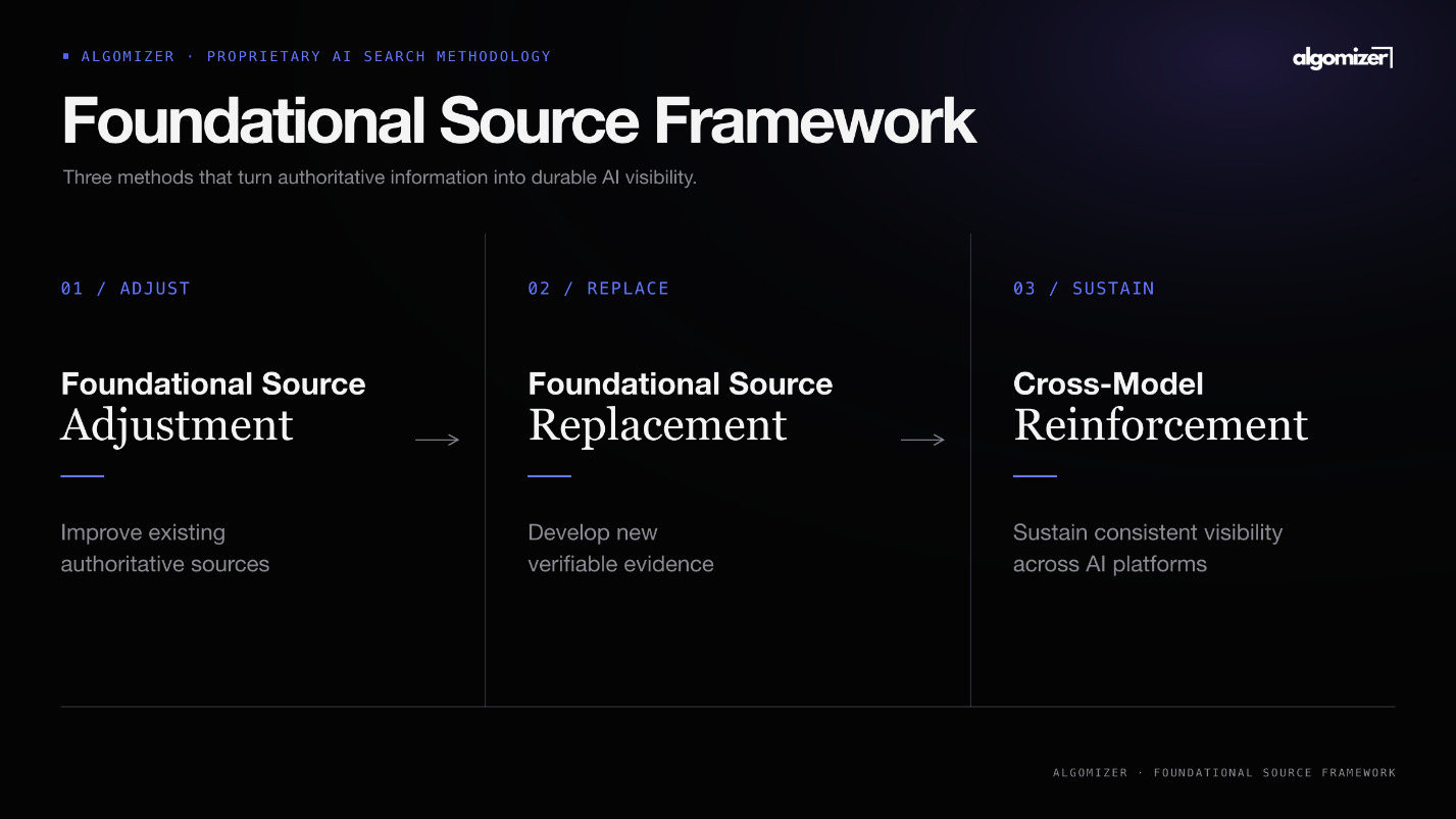 Algomizer Introduces Foundational Source Framework to Make AI Search a Measurable Growth Channel