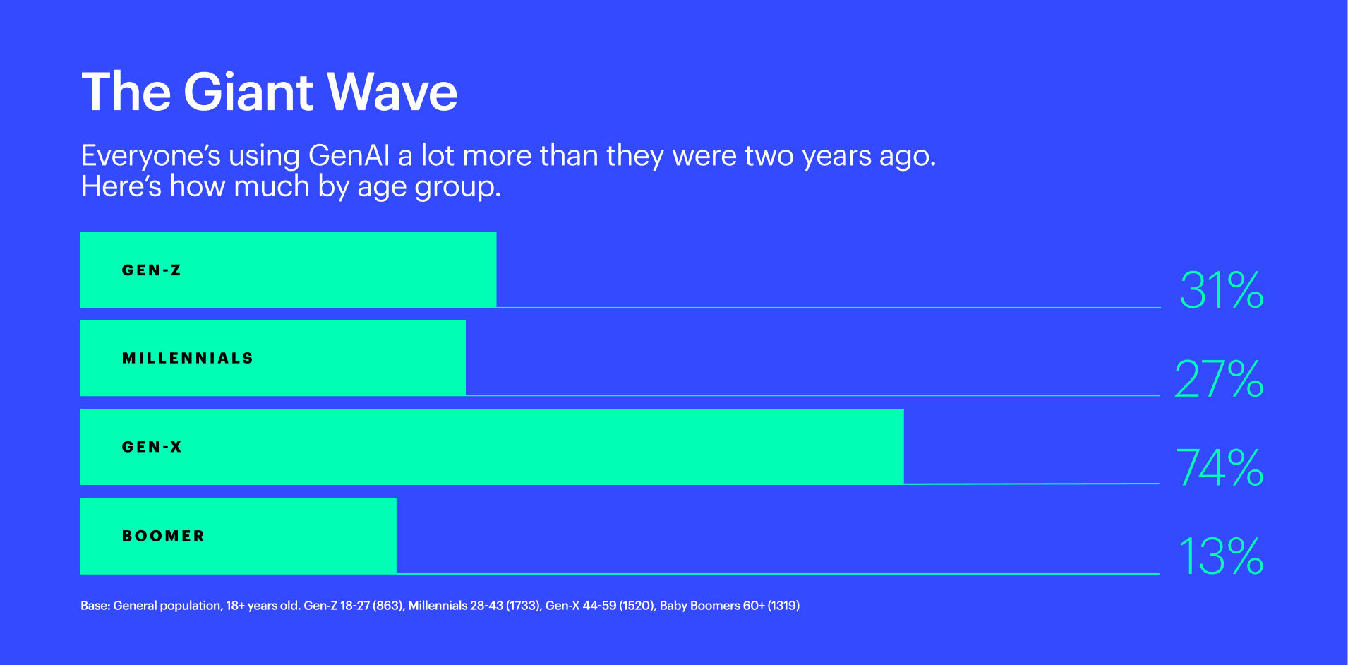Personal AI Adoption Rises Sharply, But So Does Concern
