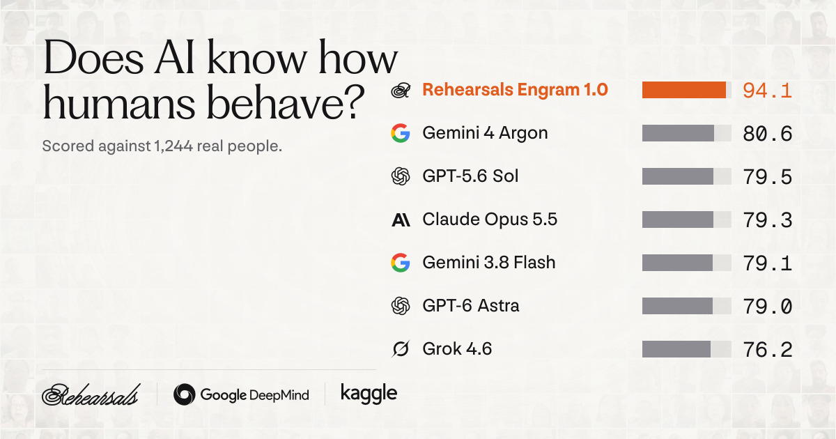 Rehearsals Launches Human Behavior Bench With Google DeepMind and Kaggle to Measure How Well AI Models Understand Humanity / Source: Rehearsals (EZ Newswire)