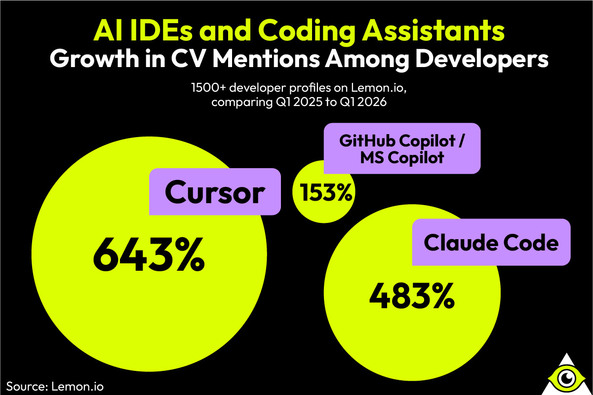 Source: Lemon.io (EZ Newswire)
