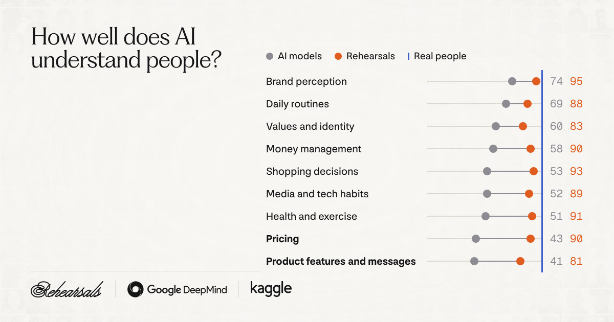 Rehearsals Launches Human Behavior Bench With Google DeepMind and Kaggle to Measure How Well AI Models Understand Humanity / Source: Rehearsals (EZ Newswire)