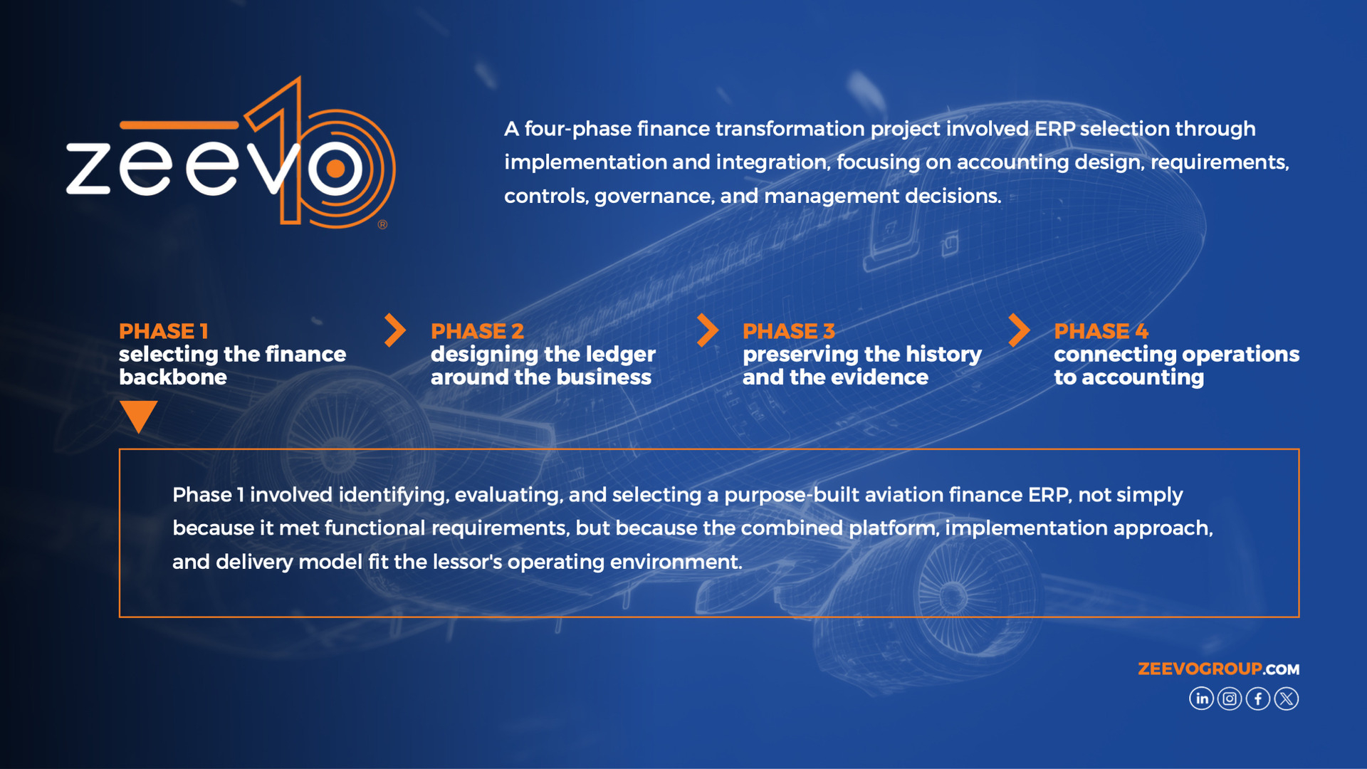 Phase 1 of 4 — Selecting the Finance Backbone: Identifying and evaluating a purpose-built aviation finance ERP tailored to the lessor's operating environment. / Source: Zeevo Group LLC (EZ Newswire)